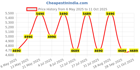amazon.in Nilkamal Metro 2 Door Engineered Wood Shoe Rack with Cushioned Seat and 3 Shelves | Walnut | Store up to 12 to 15 Shoes Price History Graph from 6 May 2025 to 10 Oct 2025