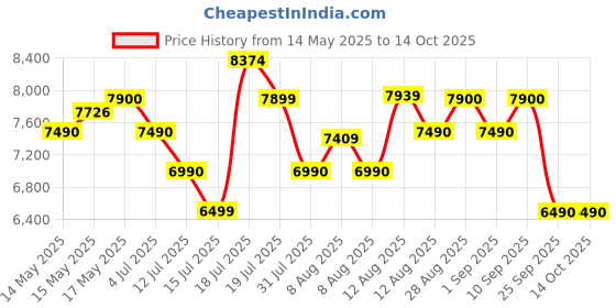 amazon.in Nilkamal Metro 3 Door Engineered Wood Shoe Rack with Cushioned Seat and 3 Shelves | Walnut | Store up to 18 to 21 Shoes Price History Graph from 14 May 2025 to 13 Oct 2025