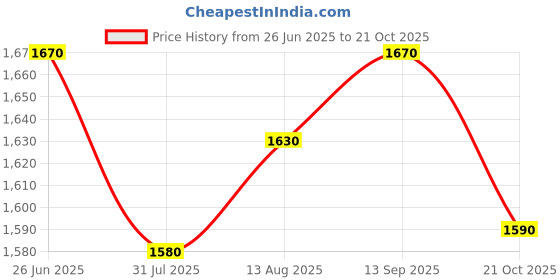 amazon.in Nilkamal Mid Back Chair 2061| Chair for Living Room, Bed Room, Kitchen, Office Room, Outdoor| 100% Polypropylene Stackable Chair (Marble Beige, Set of 2) Price History Graph from 26 Jun 2025 to 21 Oct 2025