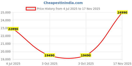 amazon.in Nilkamal Milford Neo 4 Door Wardrobe with Mirror | Engineered Wood Almirah |1 Year Warranty | Urban Teak Price History Graph from 4 Jul 2025 to 17 Nov 2025