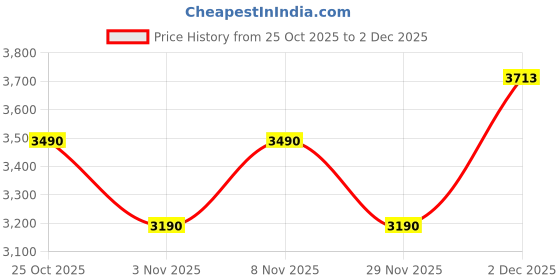 amazon.in Nilkamal Moxie Engineered Wood Coffee Table | Center Table with 2 Tier Shelf | Oak Price History Graph from 25 Oct 2025 to 29 Nov 2025