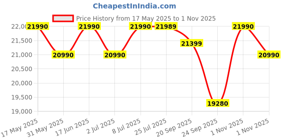 amazon.in Nilkamal Mozart King Bed with Box Storage | Engineered Wood | Modern Design | 1 Year Warranty | Walnut nilkamal Price History Graph from 17 May 2025 to 1 Nov 2025