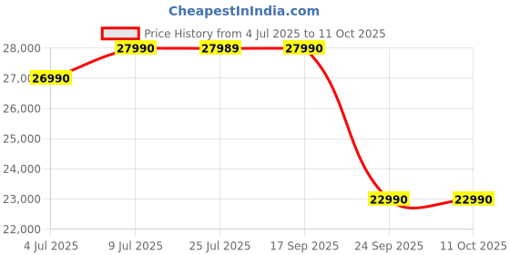amazon.in Nilkamal Mozart Neo 4 Door Wardrobe with Mirror | Engineered Wood Almirah | 2 Hanging Rods, 8 Shelves & 4 Drawers | 1 Year Warranty | Walnut Price History Graph from 4 Jul 2025 to 11 Oct 2025
