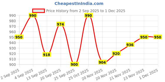 amazon.in Nilkamal MULRACK3 Plastic Shoe Stand for Shoe Storage|Space Organizer|Shoe Rack|for Living Room Home & Office (Maroon) Price History Graph from 2 Sep 2025 to 1 Dec 2025