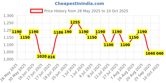 amazon.in Nilkamal MULRACK4 Multipurpose Plastic Rack | 4 Shelves |Book Shelve | Shoes Storage Rack | for Home Shoe Stand nilkamal Price History Graph from 28 May 2025 to 10 Oct 2025