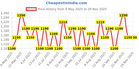 amazon.in Nilkamal MULRACK4 Multipurpose Plastic Rack|4 Shelves|Book Shelve|Shoes Storage Rack|for Home Shoe Stand Price History Graph from 9 May 2025 to 29 Nov 2025
