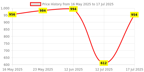 amazon.in @home Nilkamal Multi-Purpose Use Crates-53300 JR (500x300x300mm) (Finish Color -Blue) (Plastic) @home Price History Graph from 16 May 2025 to 12 Jul 2025
