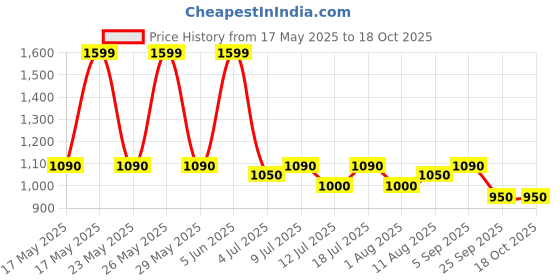 amazon.in Nilkamal Octo Baby Desk Chair | Study | Shampoo | Meal | Kids Seating Chair with High Backrest for 3-5 Years Kid, Weight Capacity Upto 40 Kg (3-Year Warranty) (Cobalt Blue/Celeste Blue) Price History Graph from 17 May 2025 to 18 Oct 2025