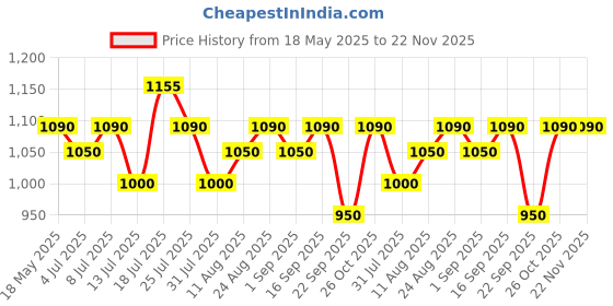 amazon.in Nilkamal Octo Baby Desk Chair | Study | Shampoo | Meal | Kids Seating Chair with High Backrest for 3-5 Years Kid, Weight Capacity Upto 40 Kg (3-Year Warranty) (Milky White/Crisp Onion) Price History Graph from 18 May 2025 to 21 Nov 2025