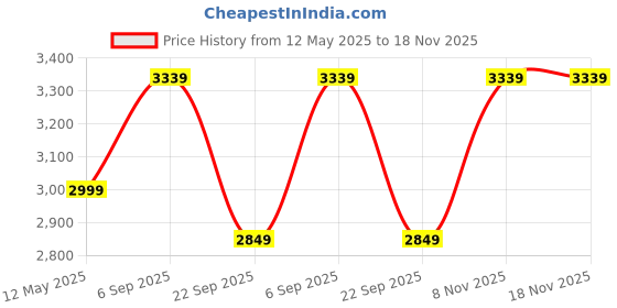 amazon.in @home Nilkamal Plastic 120 Ltr Wheel Garbage Dustbin Manual-Lift (Blue) @home Price History Graph from 12 May 2025 to 17 Nov 2025