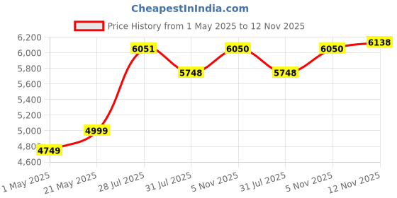 amazon.in Nilkamal Plastic 120 Ltr Wheel Manual-Lift Garbage Dustbin (Pack Of 1 Green&1 Blue) Price History Graph from 1 May 2025 to 12 Nov 2025