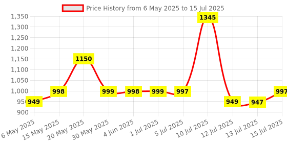 amazon.in Nilkamal Plastic 2 In 1 Dustbin |10 litre Capacity | Pedal Dustbin | Wet & Dry Waste Segregation | With Lid and Detachable Bin | Garbage Waste Bin with Handle | Dustbin for Home Kitchen and Office nilkamal Price History Graph from 6 May 2025 to 15 Jul 2025