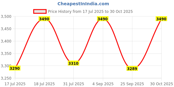 amazon.in Nilkamal Plastic Chair for Living Room with Arm & Cushion | 3 Year Warranty | for Home, Living Room, Outdoor | Iron Black & Beige Colour | Signature Price History Graph from 17 Jul 2025 to 30 Oct 2025