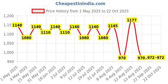 amazon.in @home Nilkamal Plastic Chair for living room with Arm | 3 Year Warranty | For Home, Living Room, Outdoor| Marble Beige Colour| CHR2005 @home Price History Graph from 1 May 2025 to 22 Oct 2025