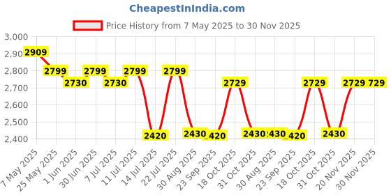 amazon.in Nilkamal Plastic Chair (Marble Beige) - Set of 2, Standard, CHR2209MBG nilkamal Price History Graph from 7 May 2025 to 30 Nov 2025