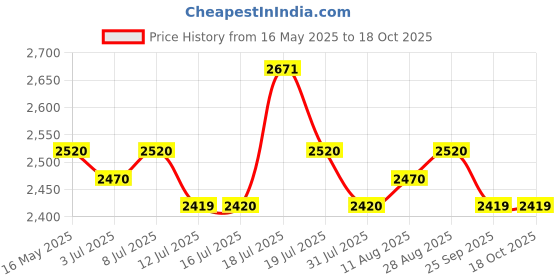 amazon.in Nilkamal Plastic Chests Of 4 Drawers Chtr23Nt|Organizer Structure With Sliding Wheels,Modern Design|Multi-Purpose Storage For Kids,Home And Office|Easy Assembly|Cream And Pastel Green Colour, painted Price History Graph from 16 May 2025 to 18 Oct 2025