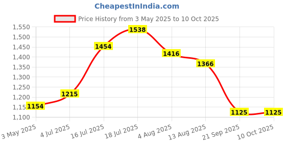 amazon.in Nilkamal Plastic Garbage Open-Top Waste Bin 60 L (Blue) Price History Graph from 3 May 2025 to 9 Oct 2025