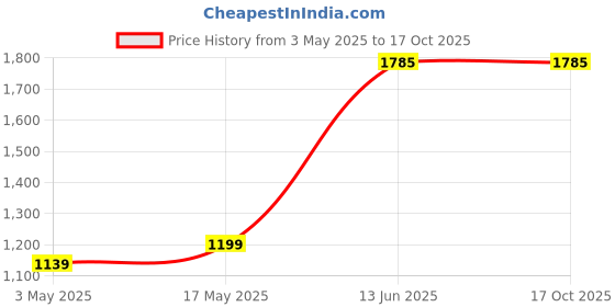 amazon.in Nilkamal Plastic Multipurpose Jumbo Crates-6545315 Ch (650X450X315Mm Finish Color -Blue) Square Price History Graph from 3 May 2025 to 17 Oct 2025
