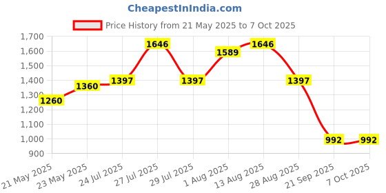 amazon.in Nilkamal Plastic Neelkamal Plastic Multi Utility Ladder/Climb Step Stool with Firm Grid & Anti Skid Textured Base nilkamal Price History Graph from 21 May 2025 to 7 Oct 2025