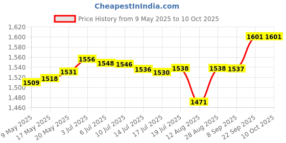 amazon.in Nilkamal Plastic Open-Top Garbage Waste-bin (Green, 60 L) nilkamal Price History Graph from 9 May 2025 to 8 Oct 2025
