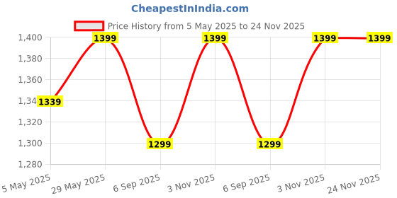 amazon.in Nilkamal Plastic Step Stool Stl21 (Beige Colour) Price History Graph from 5 May 2025 to 24 Nov 2025