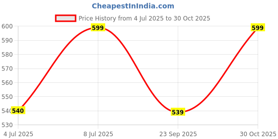 amazon.in Nilkamal Plastic Toy CHR5027 Chair Modern & Comfortable for Study Chair|Dining Room|Bedroom|Kids Room|Living Room|Indoor-Outdoor|Dust Free|100% Polypropylene Stackable Chairs (Pink) Price History Graph from 4 Jul 2025 to 30 Oct 2025