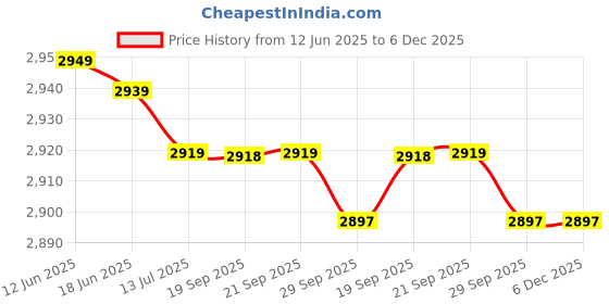 amazon.in Nilkamal Platinum Plastic Chair (Set of 2 Pcs) - Season Rust Brown Price History Graph from 12 Jun 2025 to 6 Dec 2025