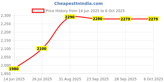 amazon.in Nilkamal Rectangular Stackable plastic Storage Box with Wheels (50 L, Standard Size, Blue & Red) - Set of 2 pieces. Price History Graph from 14 Jun 2025 to 6 Oct 2025