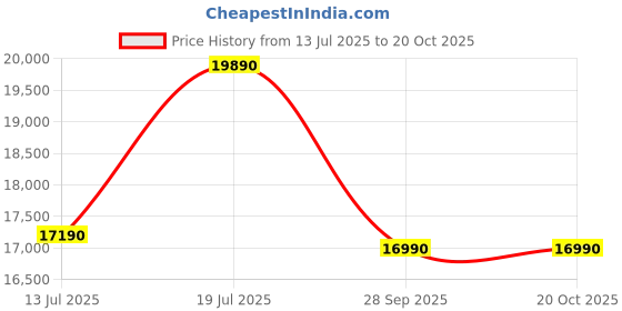 amazon.in Nilkamal Rippon 3-Seater Sofa | Plush Fabric and Leatherette Upholstery | Rose Gold Legs| 1 Year Warranty |Brown Price History Graph from 13 Jul 2025 to 20 Oct 2025