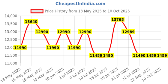 amazon.in Nilkamal Riva 2 Door Engineered Wood Wardrobe with Mirror, 1 Hanging Rod, Drawer & Shelves (Color - New Wenge, Delivery Condition - Knock Down) nilkamal Price History Graph from 13 May 2025 to 9 Oct 2025