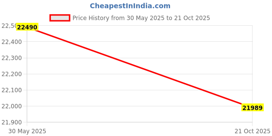 amazon.in Nilkamal Riva Engineered Wood King Bed with Headboard & Box Storage (Color - New Wenge, Delivery Condition - Knock Down) Price History Graph from 30 May 2025 to 21 Oct 2025