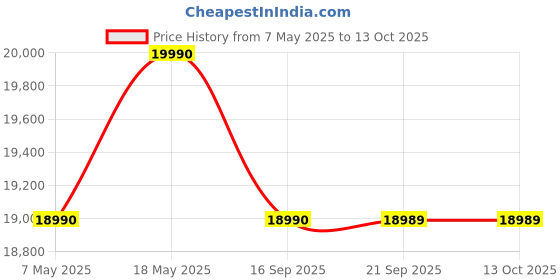 amazon.in Nilkamal Riva Queen Bed with Box Storage & HeadBoard Storage | Engineered Wood | 1 Year Warranty | Wenge Price History Graph from 7 May 2025 to 13 Oct 2025