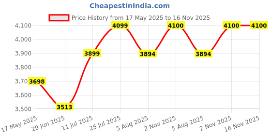 amazon.in Nilkamal Road Traffic Safety Cone, Pack of 4 Cones 750mm, with 4 mtr Chain + 4 Hooks, (Safety Cone, Traffic Safety Cone, Road Safety Cone with Reflective Strips Collar) Price History Graph from 17 May 2025 to 15 Nov 2025