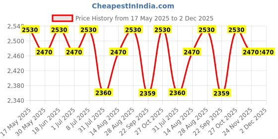 amazon.in Nilkamal Set of 2 CHR2197 Plastic Chair, Weather Brown and Biscuit Price History Graph from 17 May 2025 to 2 Dec 2025