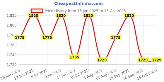 amazon.in Nilkamal Set of 2 CHR4025 Plastic Chair, Marble Beige Price History Graph from 13 Jun 2025 to 15 Oct 2025