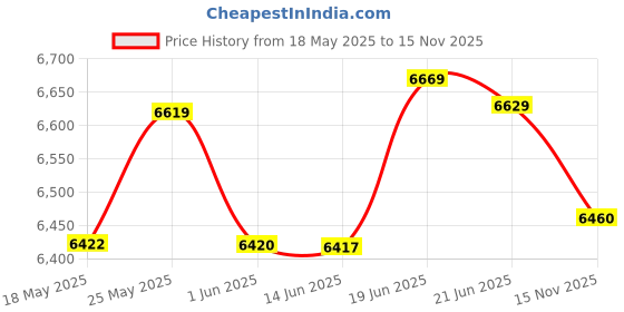 amazon.in Nilkamal Shahenshah Kross Legged Rectangular Shape 4 Seater Plast, Mid Back Chair with Arm CHR2225 | Chair for Living Room, CENTBL5 Contemporary Center Trolley Coffee Table/Tea Tab Price History Graph from 18 May 2025 to 15 Nov 2025