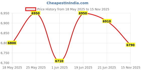 amazon.in Nilkamal Shahenshah Kross Legged Rectangular Shape 4 Seater Plast, Mid Back Chair with Arm CHR2225 | Chair for Living Room, Mid Back Chair CHR 4002 | Chair for Living Room, Bed Roo Price History Graph from 18 May 2025 to 15 Nov 2025