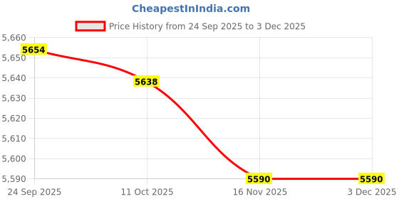 amazon.in Nilkamal Shahenshah Rectangular-Shape 4 Seater Dining Set for Indoor & Outdoor, Home, Office, Restaurants (Weather Brown) Price History Graph from 24 Sep 2025 to 2 Dec 2025