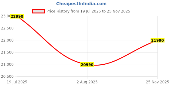 amazon.in Nilkamal Sierra Velvet Fabric Manual Single Seater Recliner | Rocking and Revolving Mechanism | Brown Price History Graph from 19 Jul 2025 to 25 Nov 2025