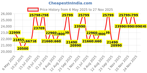 amazon.in Nilkamal SLEEP Acacia Luxurious King Bed | Solid Hardwood with Sturdy Construction | Strong Bed Base | Elegant Design | Easy to Assemble | (78 x 72) Brown Price History Graph from 6 May 2025 to 26 Nov 2025