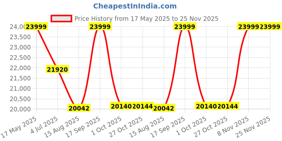 amazon.in Nilkamal SLEEP Acacia Luxurious Queen Bed | 1 Year Warranty | Solid Hardwood with Sturdy Construction | Strong Bed Base | Elegant Design | Easy to Assemble | (78 x 60) Brown Price History Graph from 17 May 2025 to 25 Nov 2025