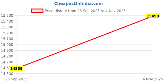 amazon.in Nilkamal Sleep ECOAIR 100% Natural Latex 8 Inch Queen Size Mattress | 10 Year Warranty | Orthopedic Support | Soft Cover |Supportive HD Foam | Cool Tencel Fabric | Queen Bed Mattress (75 x 60 x 8) Price History Graph from 23 Sep 2025 to 4 Nov 2025