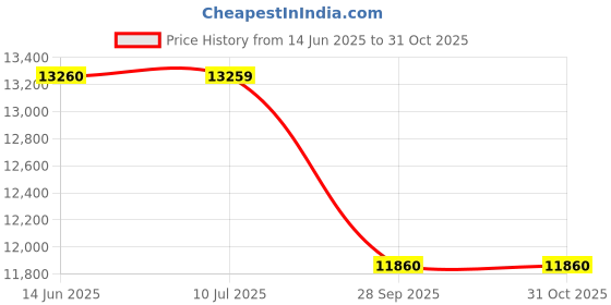 amazon.in Nilkamal SLEEP Hybrid Wood and Metal Structure Grande King Size Bed, Lightweight and Portable (78 X 72, Grey) Price History Graph from 14 Jun 2025 to 30 Oct 2025