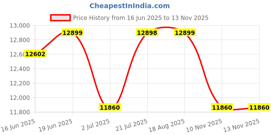 amazon.in Nilkamal SLEEP Hybrid Wood and Metal Structure Grande Queen Size Bed, Lightweight and Portable (78 X 60, Grey) Price History Graph from 16 Jun 2025 to 12 Nov 2025