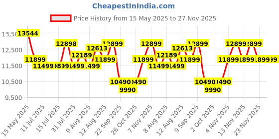 amazon.in Nilkamal SLEEP Hybrid Wood and Metal Structure Grande Queen Size Bed, Lightweight and Portable (78 X 60, White) nilkamal sleep Price History Graph from 15 May 2025 to 27 Nov 2025