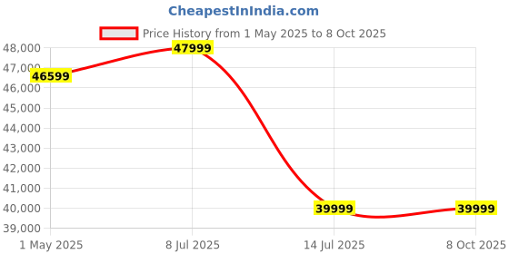 amazon.in Nilkamal SLEEP Matrix Smart Remote Control King Bed, Electronic Bed Designed to Provide Customized Comfort, Anti-Snore & Zero Gravity Mode (Black & Grey, 78x72) Price History Graph from 1 May 2025 to 8 Oct 2025