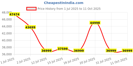 amazon.in Nilkamal SLEEP Matrix Smart Remote Control Queen Bed, Electronic Bed Designed to Provide Customized Comfort, Anti-Snore & Zero Gravity Mode (Black & Grey, 78x60) Price History Graph from 1 Jul 2025 to 11 Oct 2025