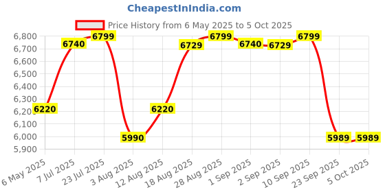 amazon.in Nilkamal SLEEP Plus Memory Foam 6 Inch Single Size Mattress | Reversible Design | Orthopedic Support | Soft Cover | Breathable Knitted Fabric | Bed Mattress | 10 Years Warranty, (72 x 36 x 6) Price History Graph from 6 May 2025 to 5 Oct 2025