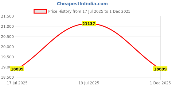 amazon.in Nilkamal SLEEP Queen Size Grande Wood and Metal Hybrid Bed with Lite Dual Comfort Mattress (White, 78x60x5) Price History Graph from 17 Jul 2025 to 1 Dec 2025