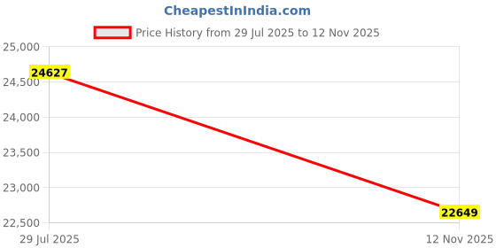 amazon.in Nilkamal SLEEP Queen Size Grande Wood and Metal Hybrid Bed with Plus Memory Foam Mattress (White, 78x60x6) Price History Graph from 29 Jul 2025 to 12 Nov 2025